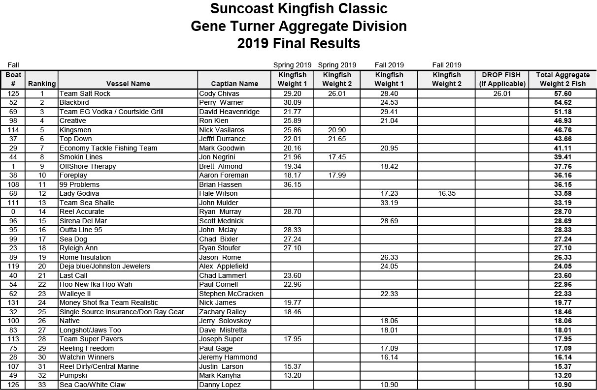 Gene Turner 2019 Final Results
