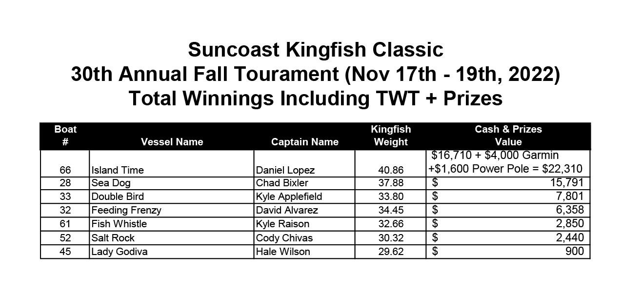 SKC Template 2022 Fall Template 11 19 2022 Total Winnings