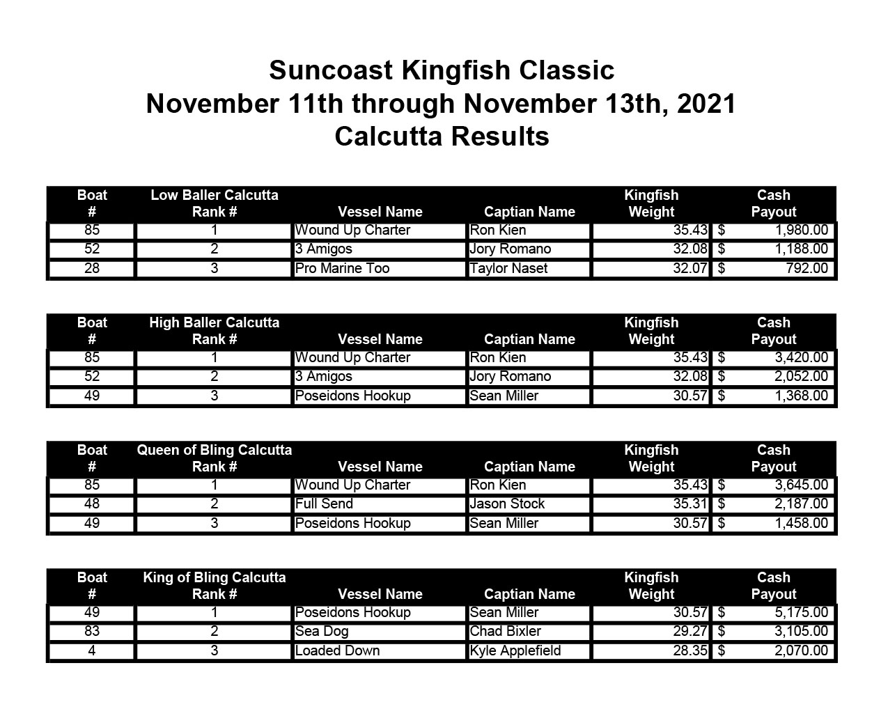 Fall 2021 - Suncoast Kingfish Classic Calcutta Winning Results