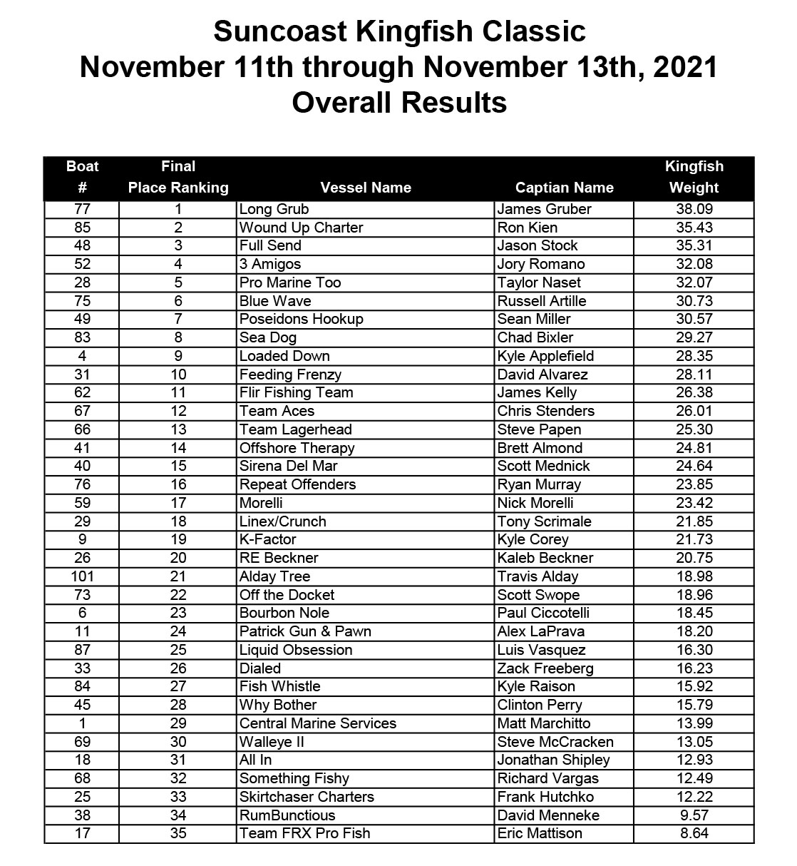 SKC - 2021 Fall Overall Results