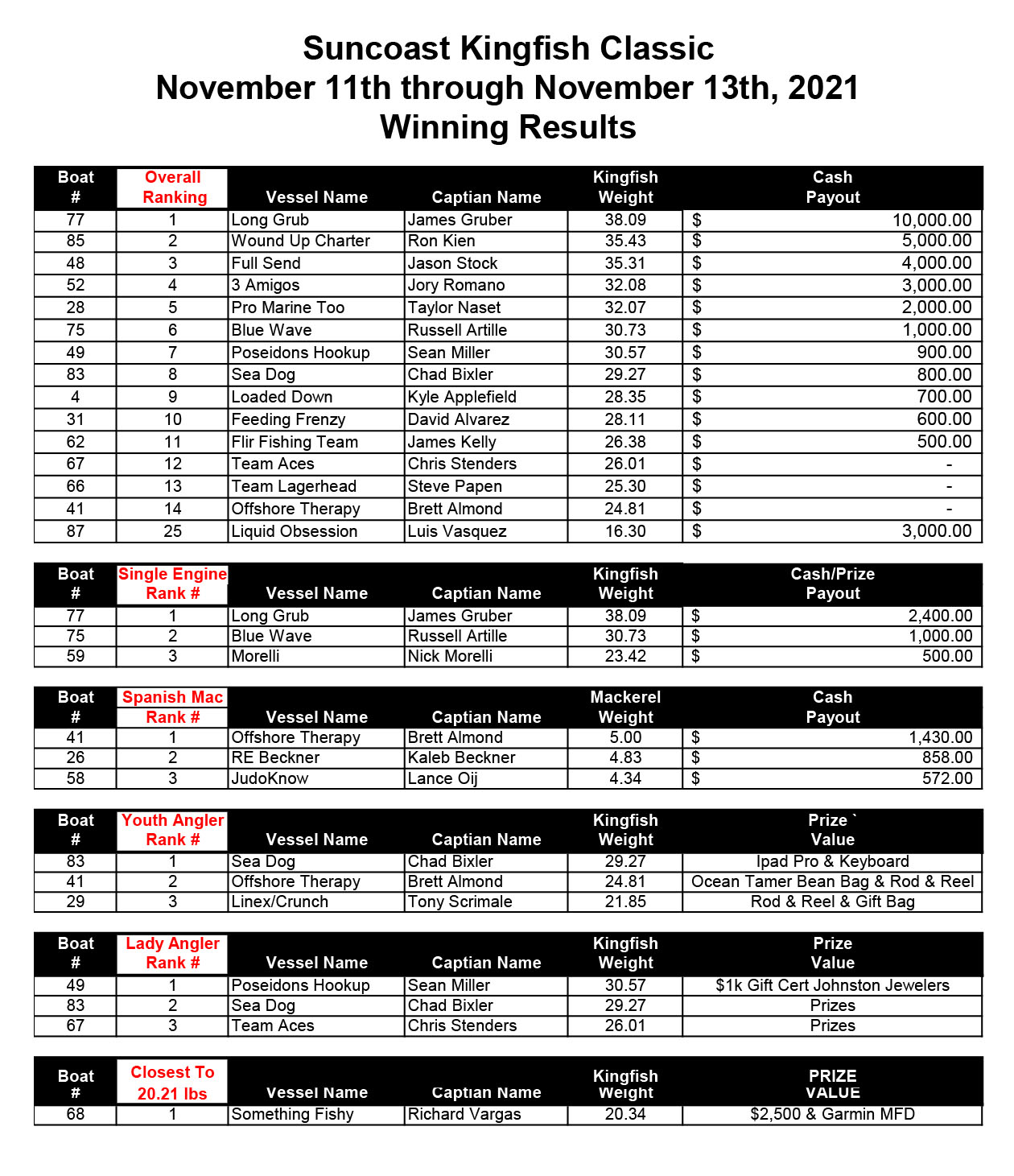 Fall 2021 - Suncoast Kingfish Classic Winning Results